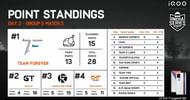 8Bit finished 14th place in match 3 (Image via BGMI)